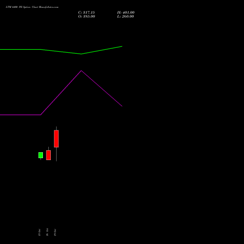 LTM 4400 PE (PUT) 23 November 2026 options price chart analysis Ltimindtree Limited 