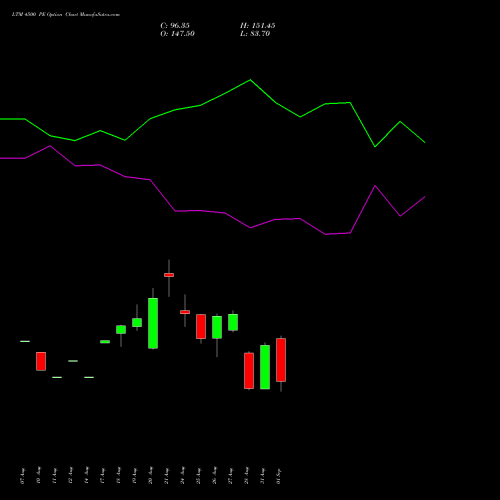 LTM 4500 PE (PUT) 29 September 2026 options price chart analysis Ltimindtree Limited 