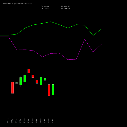 LTM 4600.00 PE (PUT) 29 September 2026 options price chart analysis Ltimindtree Limited 