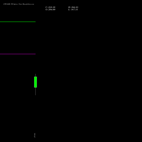 LTM 4600 PE (PUT) 30 March 2026 options price chart analysis Ltimindtree Limited 