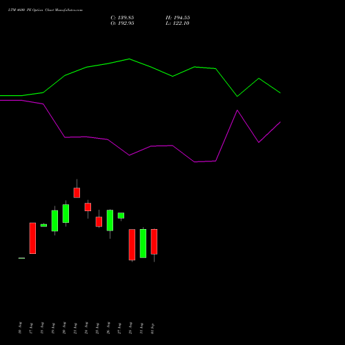 LTM 4600 PE (PUT) 29 September 2026 options price chart analysis Ltimindtree Limited 
