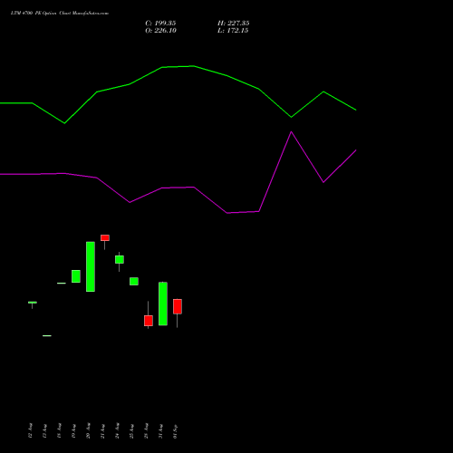 LTM 4700 PE (PUT) 29 September 2026 options price chart analysis Ltimindtree Limited 