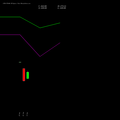 LTM 4750.00 PE (PUT) 29 September 2026 options price chart analysis Ltimindtree Limited 