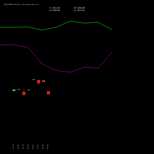 LTM 4800.00 PE (PUT) 23 November 2026 options price chart analysis Ltimindtree Limited 