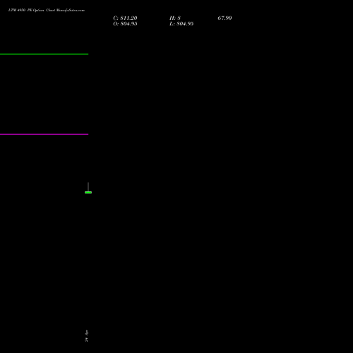 LTM 4950 PE (PUT) 26 May 2026 options price chart analysis Ltimindtree Limited 
