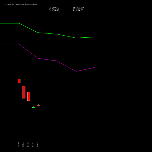 LTTS 4500 CE CALL indicators chart analysis L&T Technology options price chart strike 4500 CALL