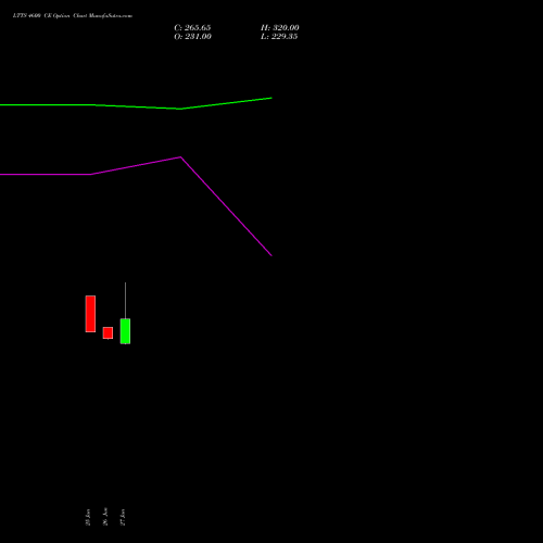 LTTS 4600 CE CALL indicators chart analysis L&T Technology options price chart strike 4600 CALL