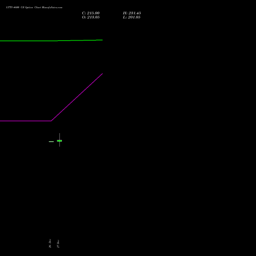 LTTS 4600 CE CALL indicators chart analysis L&T Technology options price chart strike 4600 CALL