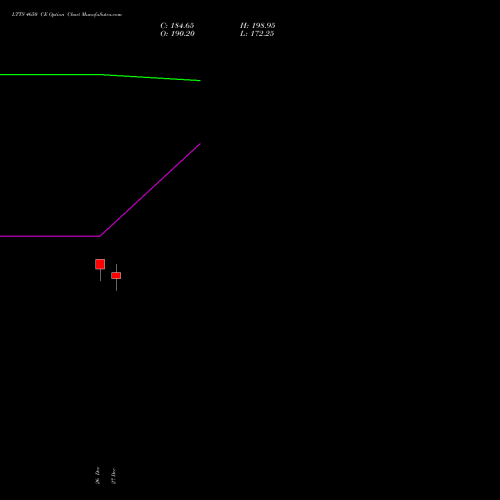 LTTS 4650 CE CALL indicators chart analysis L&T Technology options price chart strike 4650 CALL