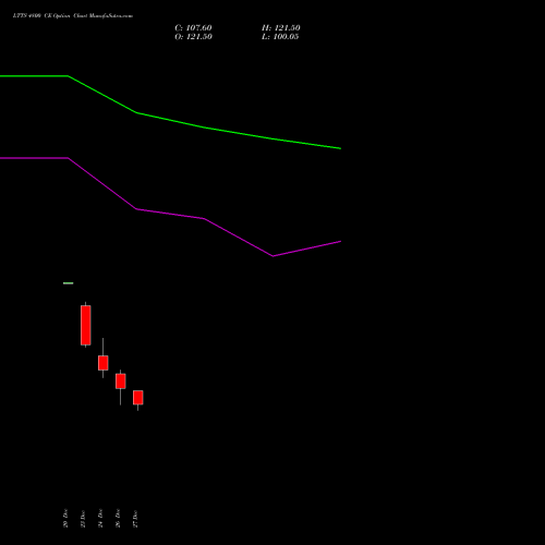 LTTS 4800 CE CALL indicators chart analysis L&T Technology options price chart strike 4800 CALL