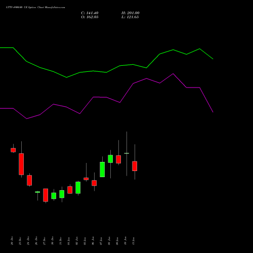 LTTS 4900.00 CE CALL indicators chart analysis L&T Technology options price chart strike 4900.00 CALL