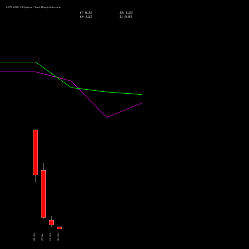 LTTS 4900 CE CALL indicators chart analysis L&T Technology options price chart strike 4900 CALL