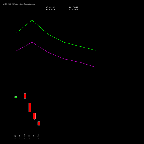 LTTS 4900 CE CALL indicators chart analysis L&T Technology options price chart strike 4900 CALL