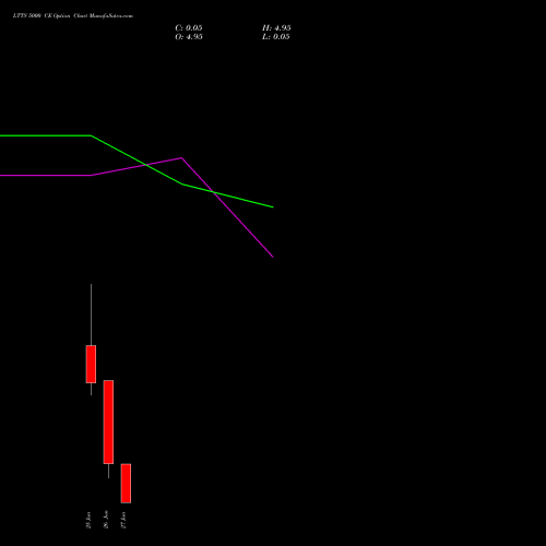 LTTS 5000 CE CALL indicators chart analysis L&T Technology options price chart strike 5000 CALL