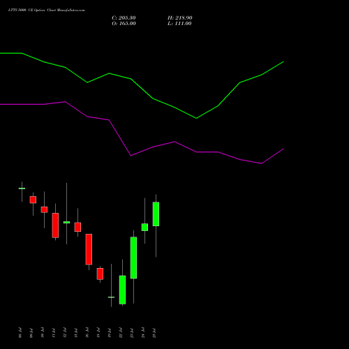 LTTS 5000 CE CALL indicators chart analysis L&T Technology options price chart strike 5000 CALL