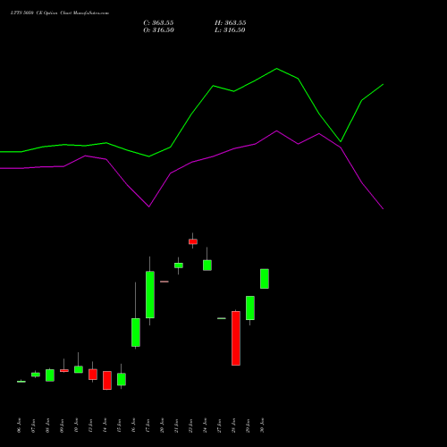 LTTS 5050 CE CALL indicators chart analysis L&T Technology options price chart strike 5050 CALL