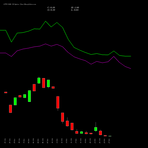 LTTS 5100 CE CALL indicators chart analysis L&T Technology options price chart strike 5100 CALL