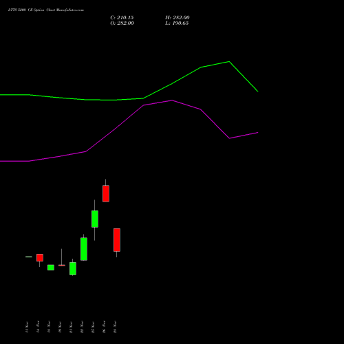 LTTS 5200 CE CALL indicators chart analysis L&T Technology options price chart strike 5200 CALL