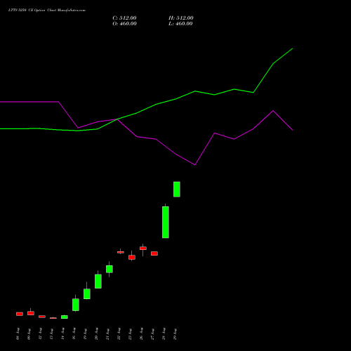 LTTS 5250 CE CALL indicators chart analysis L&T Technology options price chart strike 5250 CALL