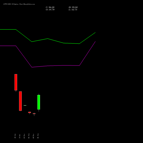 LTTS 5350 CE CALL indicators chart analysis L&T Technology options price chart strike 5350 CALL