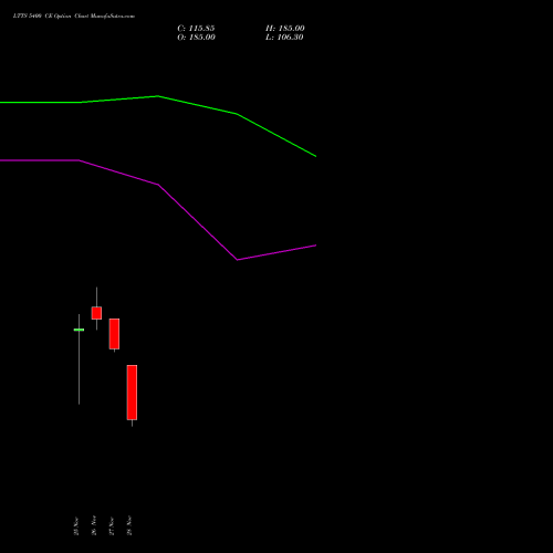 LTTS 5400 CE CALL indicators chart analysis L&T Technology options price chart strike 5400 CALL