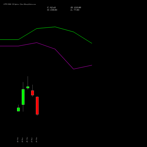 LTTS 5500 CE CALL indicators chart analysis L&T Technology options price chart strike 5500 CALL