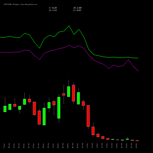 LTTS 5500 CE CALL indicators chart analysis L&T Technology options price chart strike 5500 CALL