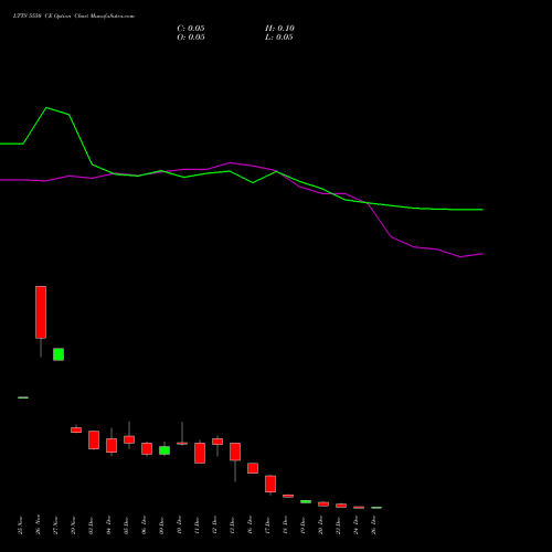 LTTS 5550 CE CALL indicators chart analysis L&T Technology options price chart strike 5550 CALL