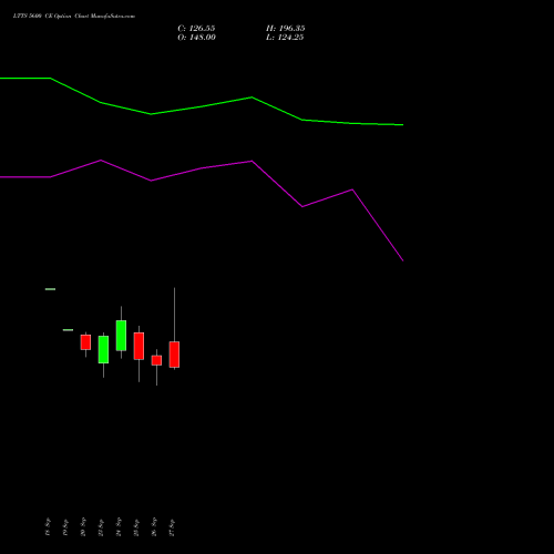 LTTS 5600 CE CALL indicators chart analysis L&T Technology options price chart strike 5600 CALL