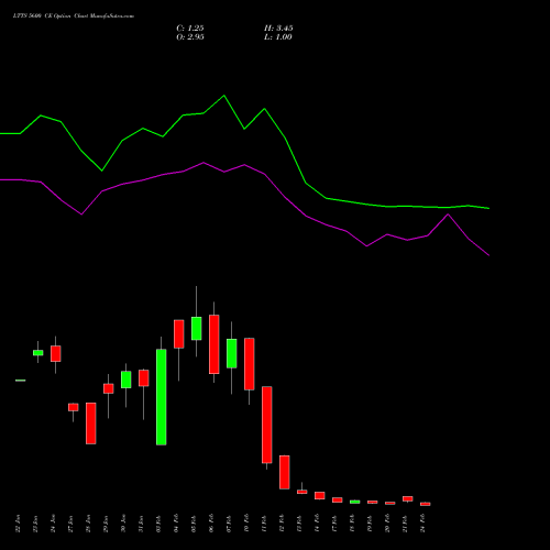 LTTS 5600 CE CALL indicators chart analysis L&T Technology options price chart strike 5600 CALL