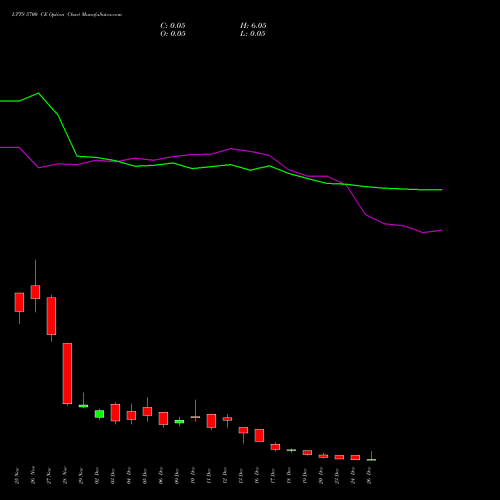 LTTS 5700 CE CALL indicators chart analysis L&T Technology options price chart strike 5700 CALL