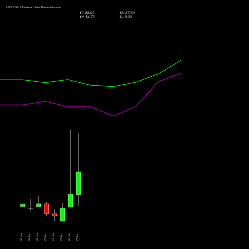 LTTS 5700 CE CALL indicators chart analysis L&T Technology options price chart strike 5700 CALL