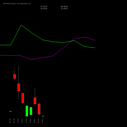 LTTS 5950 CE CALL indicators chart analysis L&T Technology options price chart strike 5950 CALL