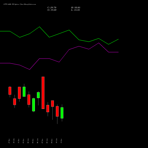 LTTS 4400 PE PUT indicators chart analysis L&T Technology options price chart strike 4400 PUT