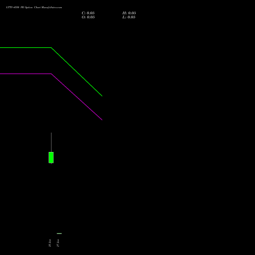 LTTS 4550 PE PUT indicators chart analysis L&T Technology options price chart strike 4550 PUT