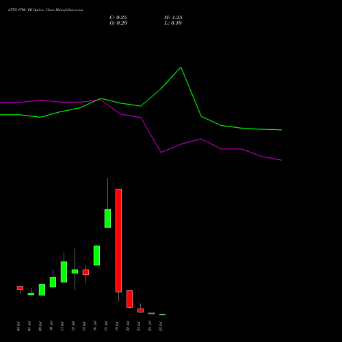 LTTS 4700 PE PUT indicators chart analysis L&T Technology options price chart strike 4700 PUT