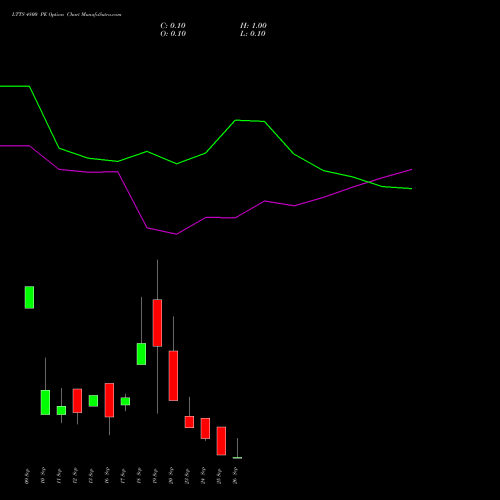 LTTS 4800 PE PUT indicators chart analysis L&T Technology options price chart strike 4800 PUT