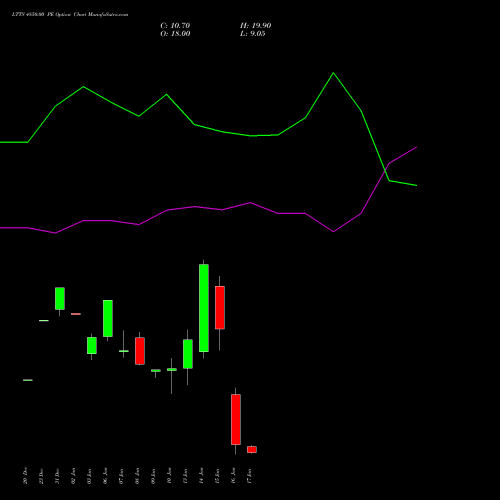 LTTS 4850.00 PE PUT indicators chart analysis L&T Technology options price chart strike 4850.00 PUT