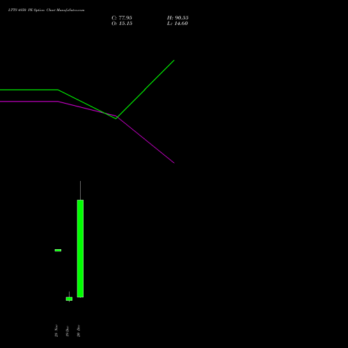 LTTS 4850 PE PUT indicators chart analysis L&T Technology options price chart strike 4850 PUT