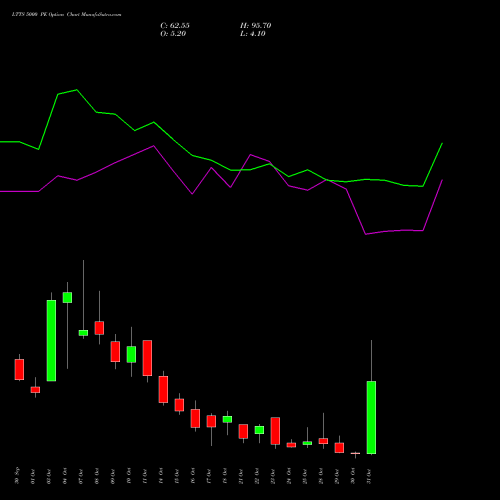 LTTS 5000 PE PUT indicators chart analysis L&T Technology options price chart strike 5000 PUT