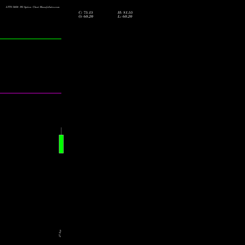 LTTS 5050 PE PUT indicators chart analysis L&T Technology options price chart strike 5050 PUT