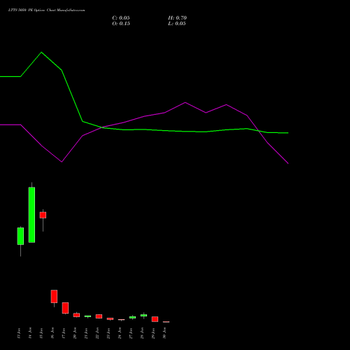 LTTS 5050 PE PUT indicators chart analysis L&T Technology options price chart strike 5050 PUT