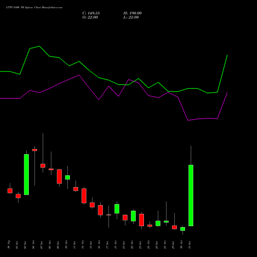 LTTS 5100 PE PUT indicators chart analysis L&T Technology options price chart strike 5100 PUT