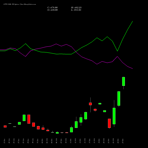 LTTS 5100 PE PUT indicators chart analysis L&T Technology options price chart strike 5100 PUT