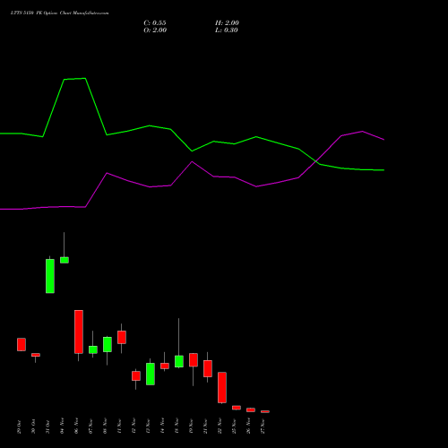 LTTS 5150 PE PUT indicators chart analysis L&T Technology options price chart strike 5150 PUT