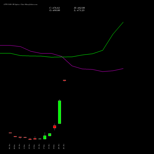 LTTS 5150 PE PUT indicators chart analysis L&T Technology options price chart strike 5150 PUT