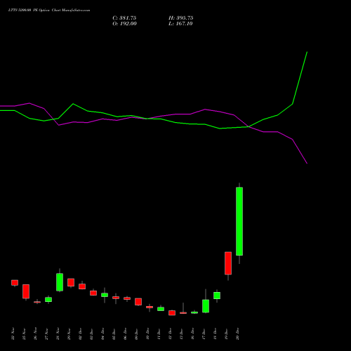 LTTS 5200.00 PE PUT indicators chart analysis L&T Technology options price chart strike 5200.00 PUT