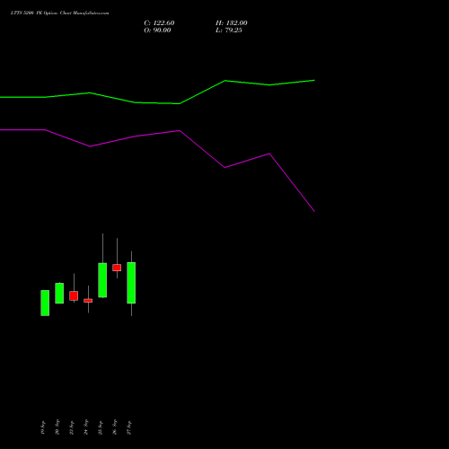 LTTS 5200 PE PUT indicators chart analysis L&T Technology options price chart strike 5200 PUT