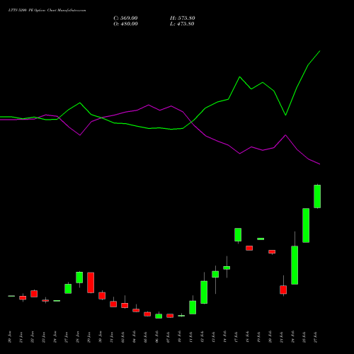 LTTS 5200 PE PUT indicators chart analysis L&T Technology options price chart strike 5200 PUT