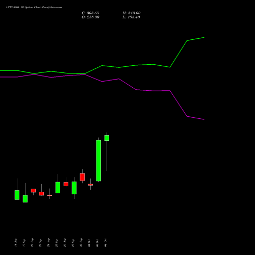 LTTS 5300 PE PUT indicators chart analysis L&T Technology options price chart strike 5300 PUT